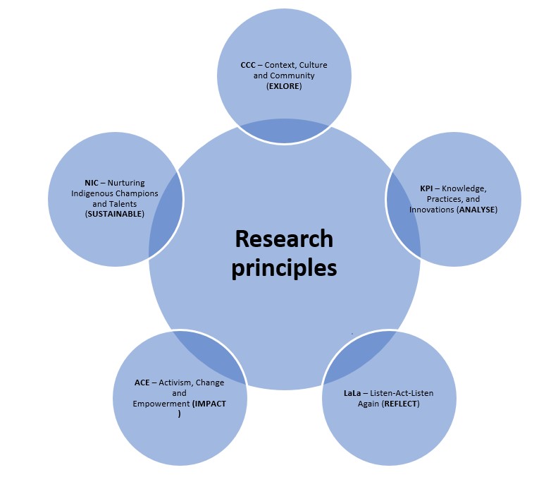 IKL - Research Approach - Indigenous Knowledge Lab